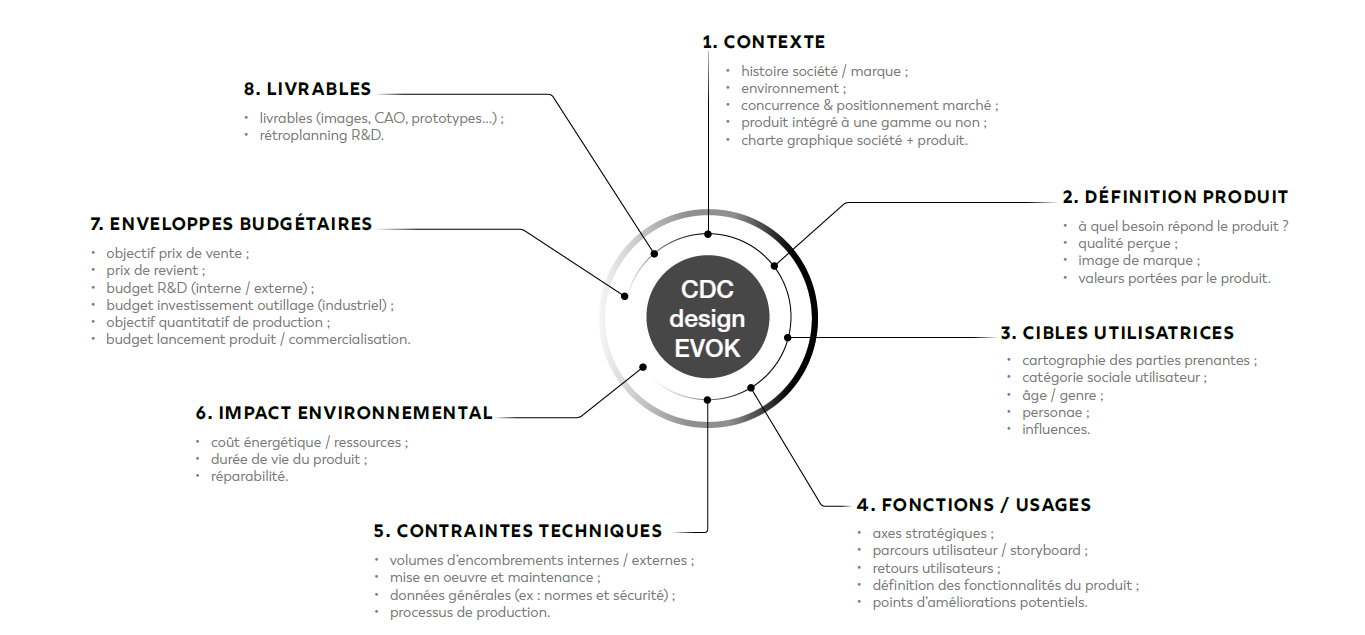 Cahier des charges design stratégique